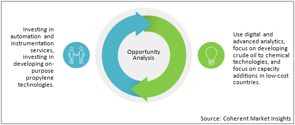 TOP 15 PETROCHEMICALS MARKET